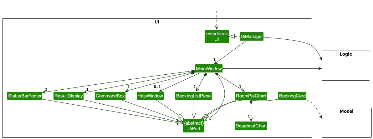 Structure of the UI Component